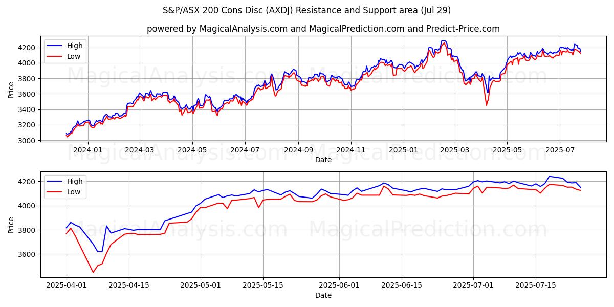  Disc. S&P/ASX 200 Contro (AXDJ) Support and Resistance area (28 Jul) 