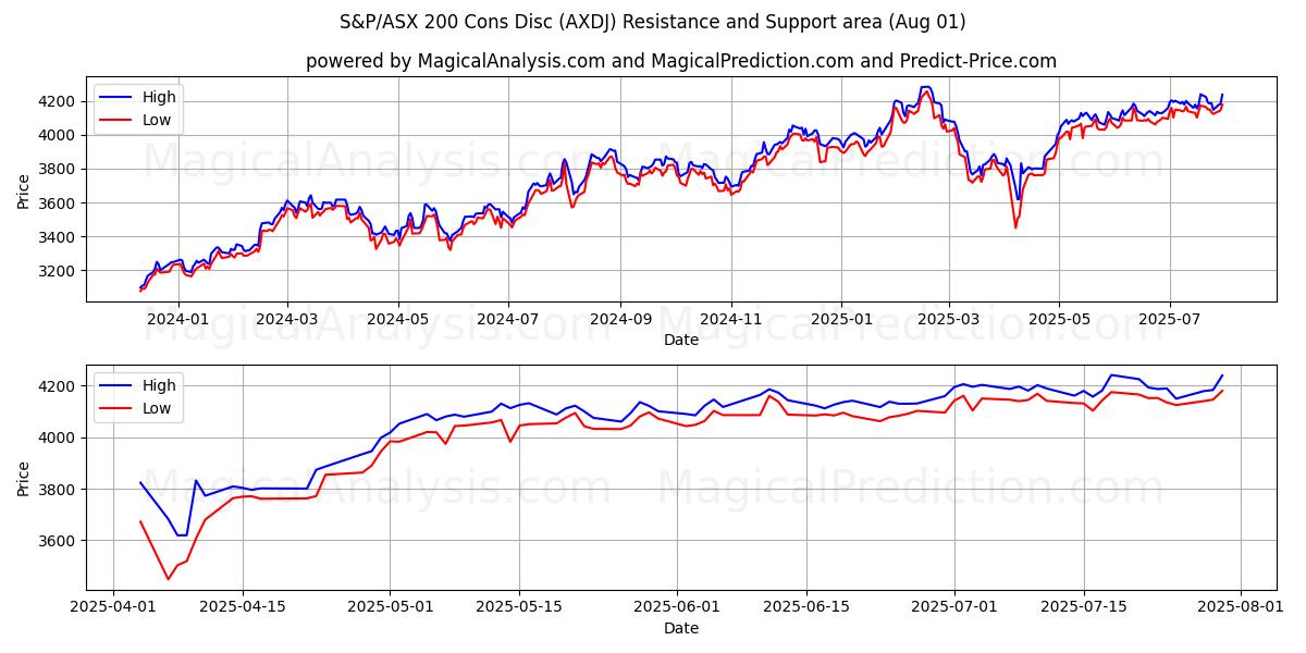  S&P/ASX 200 Cons -levy (AXDJ) Support and Resistance area (31 Jul) 