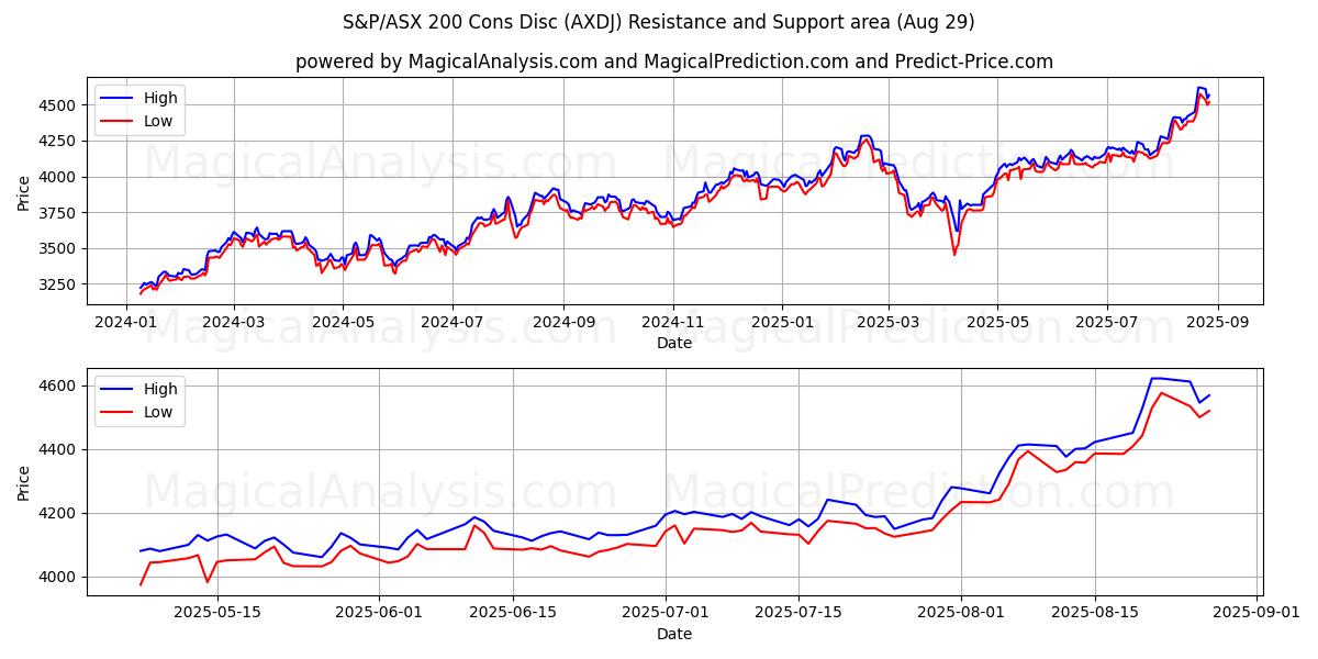  Disco de contras del S&P/ASX 200 (AXDJ) Support and Resistance area (28 Aug) 