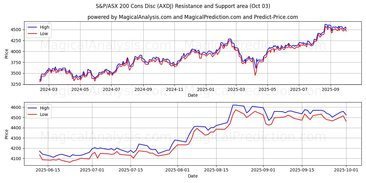  S&P/ASX 200 の短所ディスク (AXDJ) Support and Resistance area (02 Oct) 