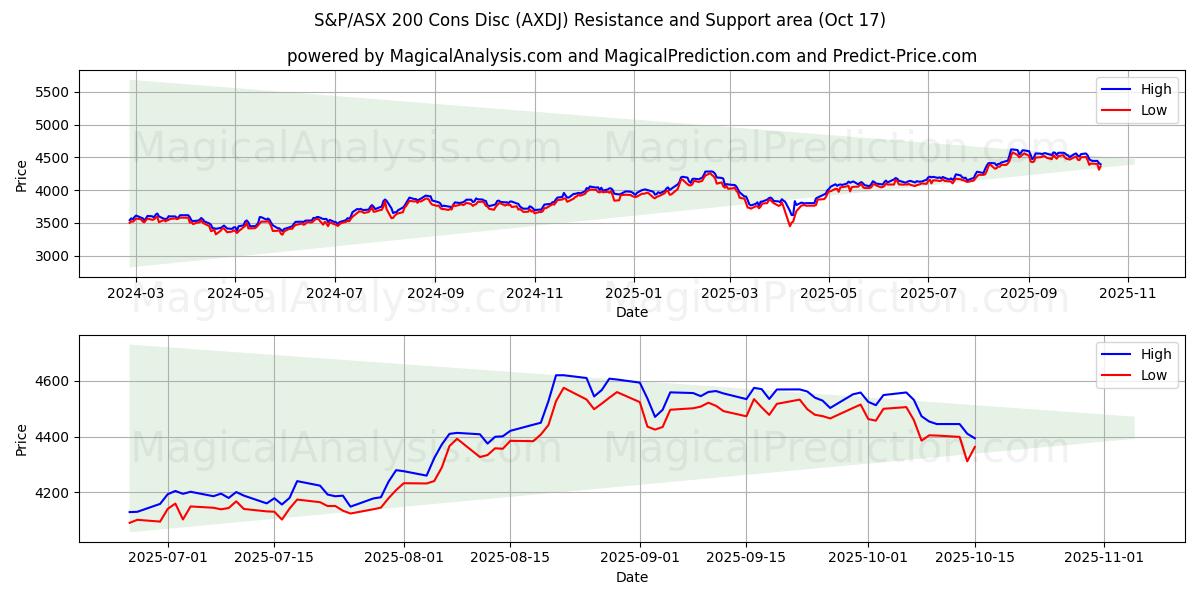 S&P/ASX 200 Cons Disc (AXDJ) Support and Resistance area (16 Oct) S&P/ASX 200 Cons Disc (AXDJ) Support and Resistance area (16 Oct)