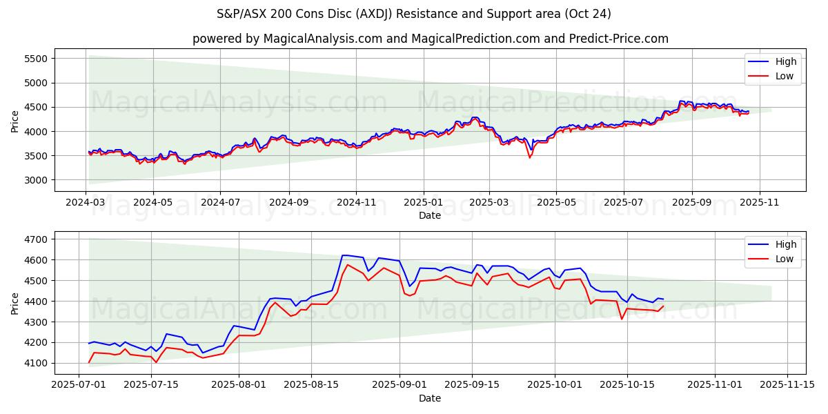 S&P/ASX 200 缺点盘 (AXDJ) Support and Resistance area (23 Oct)   S&P/ASX 200 缺点盘 (AXDJ) Support and Resistance area (23 Oct)