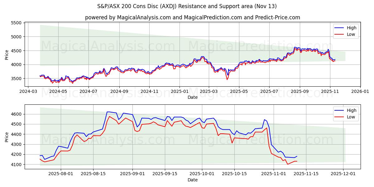  S&P/ASX 200 단점 디스크 (AXDJ) Support and Resistance area (12 Nov) 