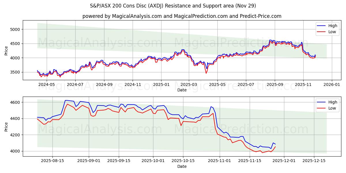  S&P/ASX 200 Cons Disc (AXDJ) Support and Resistance area (28 Nov) 