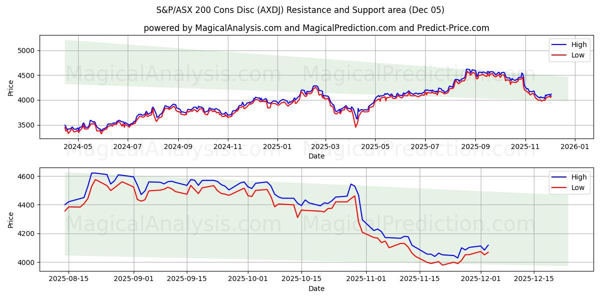  S&P/ASX 200 Cons Disc (AXDJ) Support and Resistance area (04 Dec) 