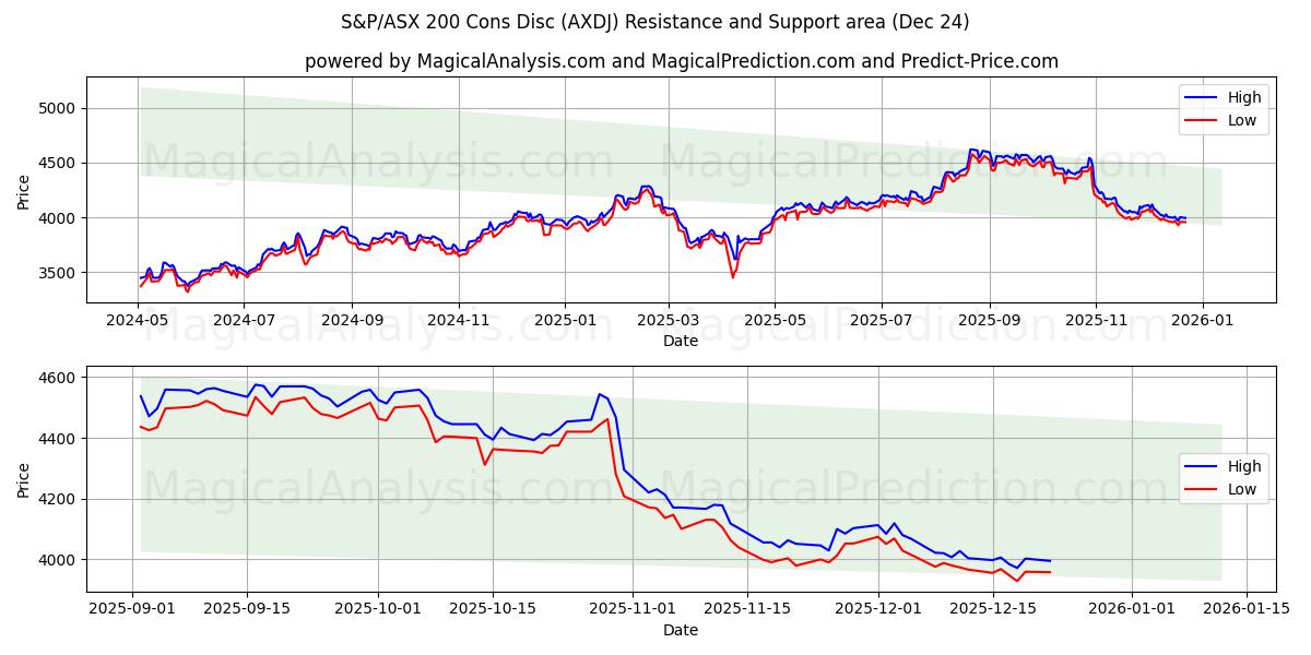  Disc. S&P/ASX 200 Contro (AXDJ) Support and Resistance area (23 Dec) 