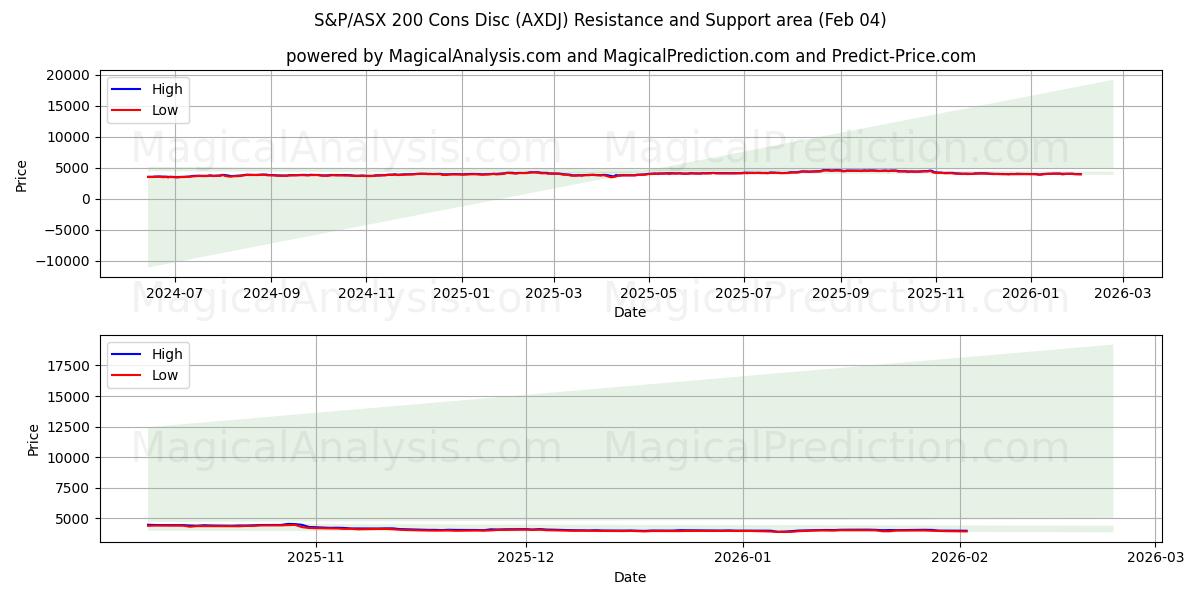  S&P/ASX 200 の短所ディスク (AXDJ) Support and Resistance area (03 Feb) 