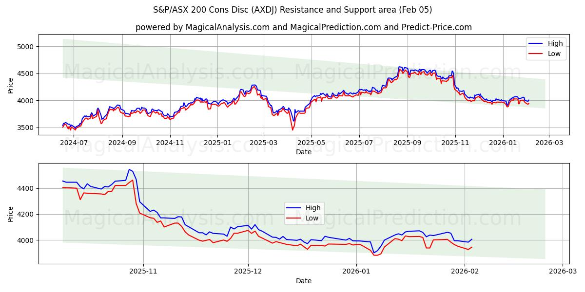  دیسک S&P/ASX 200 Cons (AXDJ) Support and Resistance area (04 Feb) 