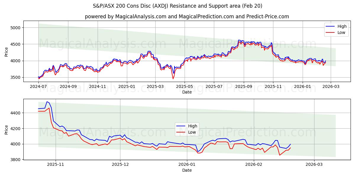  S&P/ASX 200 Cons Disc (AXDJ) Support and Resistance area (19 Feb) 