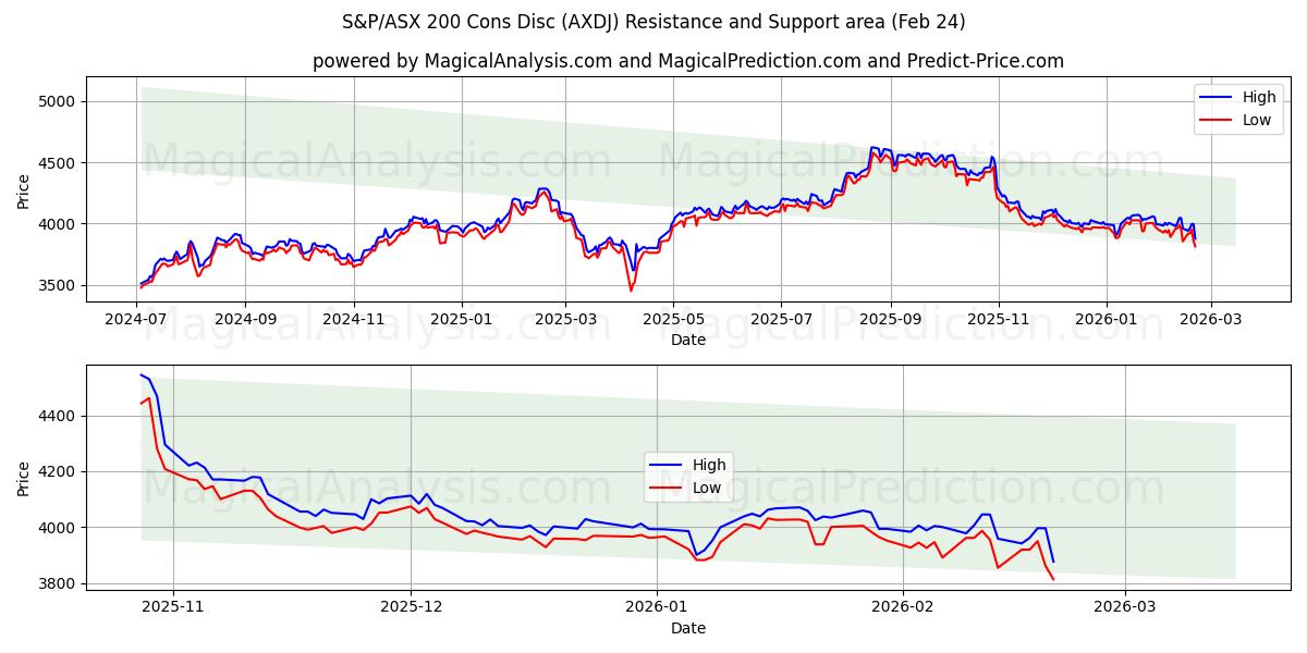  S&P/ASX 200 Cons Disc (AXDJ) Support and Resistance area (23 Feb) 