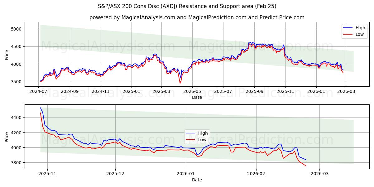  Диск с индексом S&P/ASX 200 Cons (AXDJ) Support and Resistance area (24 Feb) 