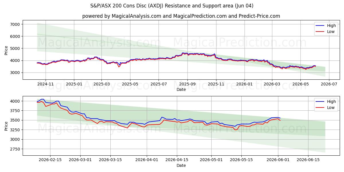  S&P/ASX 200 Cons Disc (AXDJ) Support and Resistance area (03 Jun) 