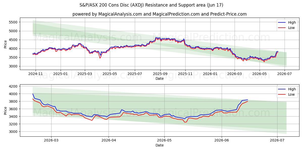  S&P/ASX 200 단점 디스크 (AXDJ) Support and Resistance area (15 Jun) 