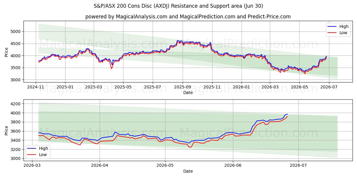  Disco de contras del S&P/ASX 200 (AXDJ) Support and Resistance area (29 Jun) 