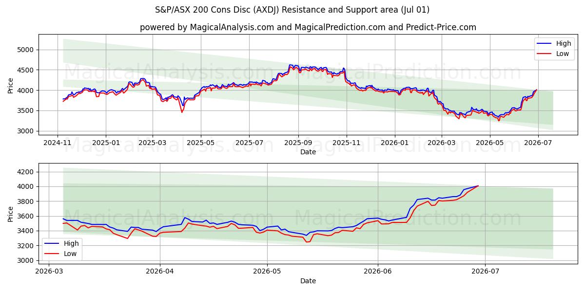  S&P/ASX 200 の短所ディスク (AXDJ) Support and Resistance area (30 Jun) 