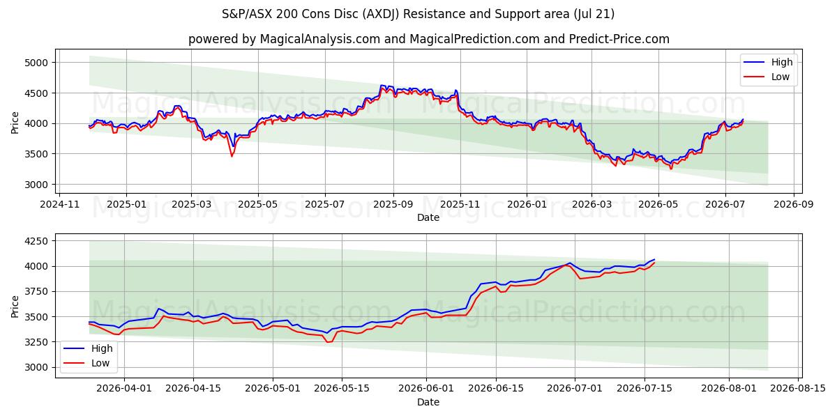  Disque contre le S&P/ASX 200 (AXDJ) Support and Resistance area (20 Jul) 