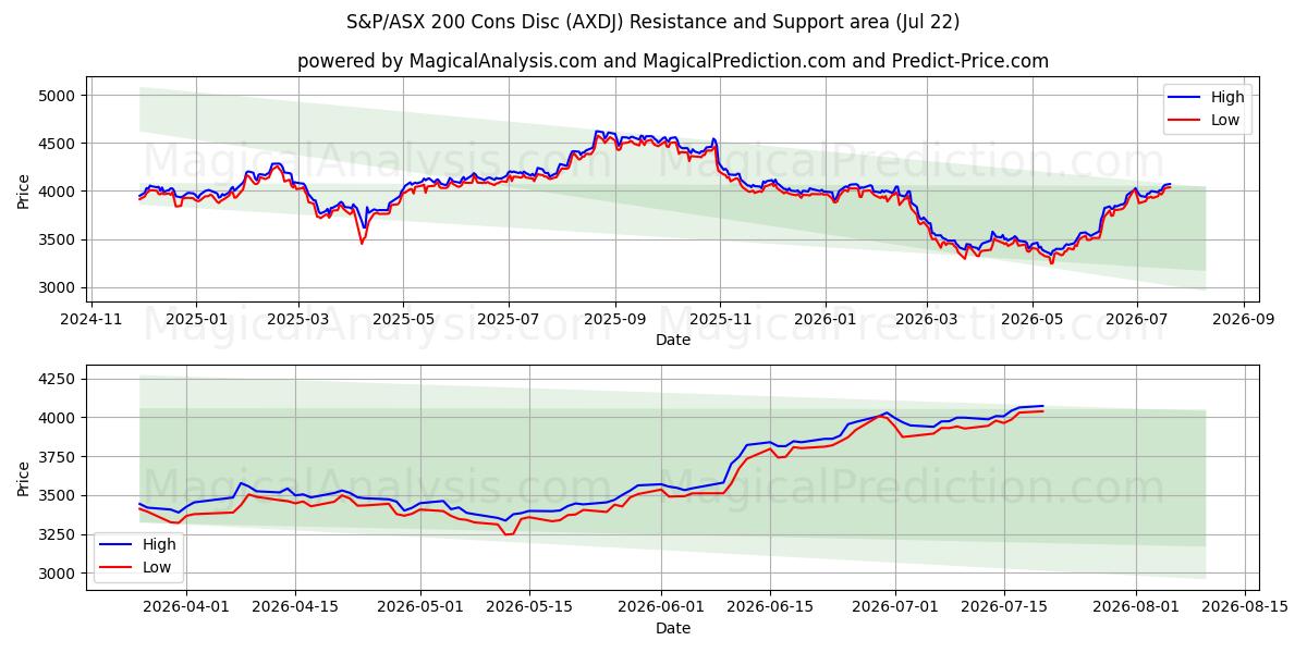  S&P/ASX 200 の短所ディスク (AXDJ) Support and Resistance area (21 Jul) 