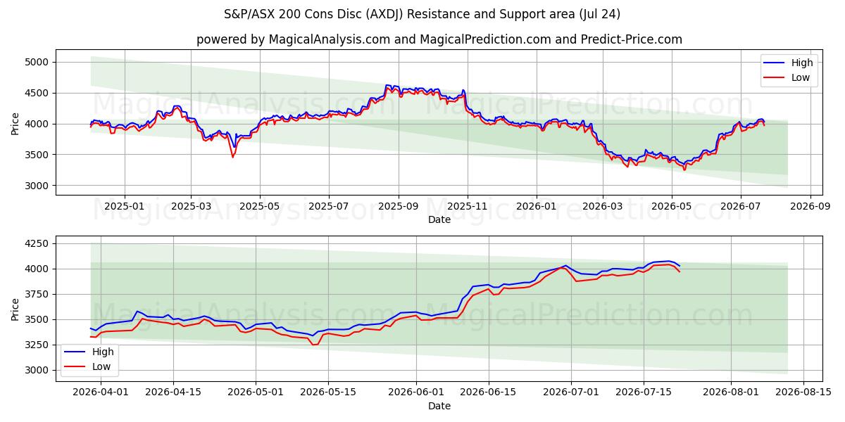  دیسک S&P/ASX 200 Cons (AXDJ) Support and Resistance area (23 Jul) 