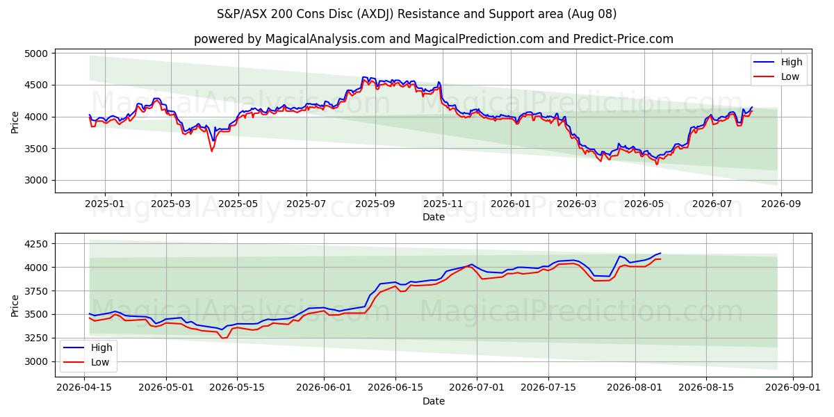  S&P/ASX 200 Cons Disc (AXDJ) Support and Resistance area (07 Aug) 