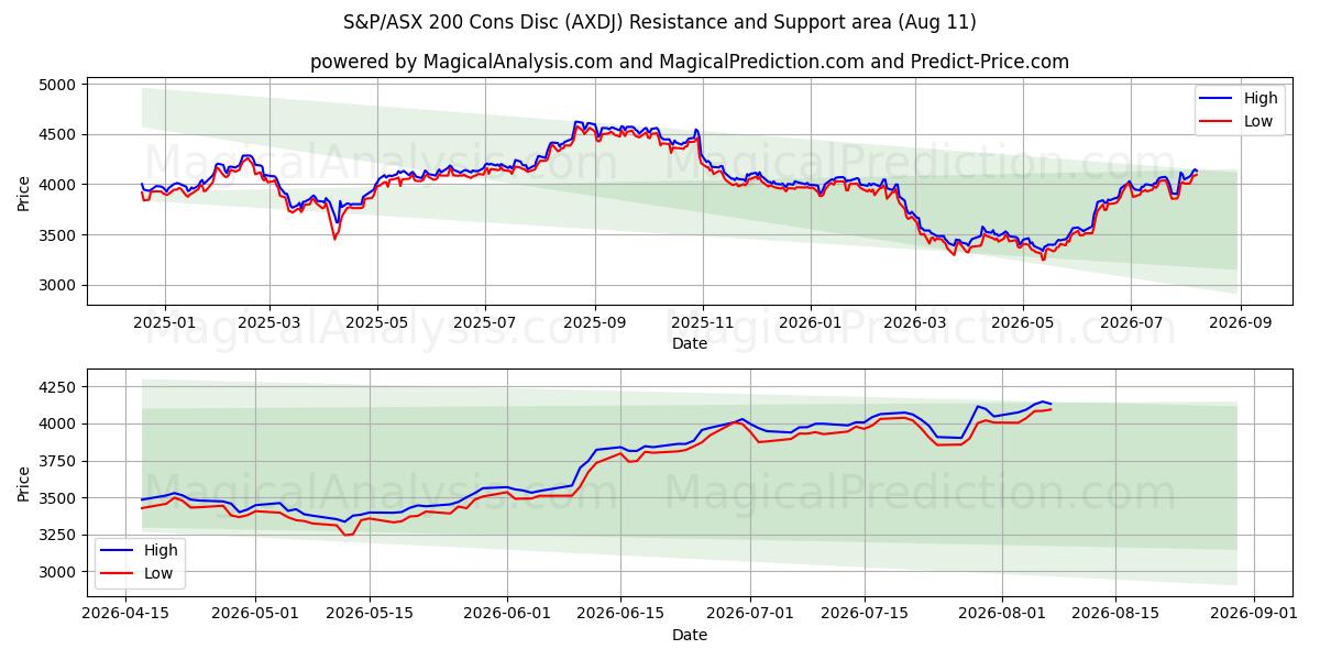  S&P/ASX 200 Eksileri Diski (AXDJ) Support and Resistance area (10 Aug) 