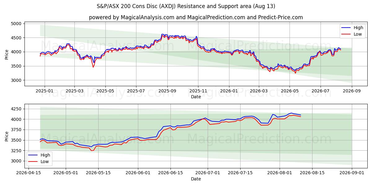  دیسک S&P/ASX 200 Cons (AXDJ) Support and Resistance area (12 Aug) 