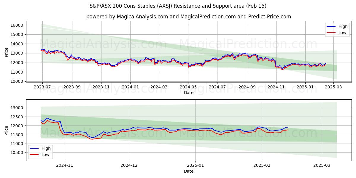  سلبيات مؤشر S&P/ASX 200 (AXSJ) Support and Resistance area (04 Feb) 