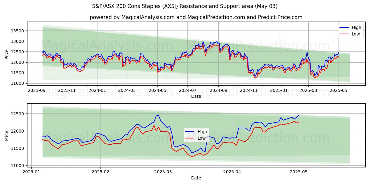 S&P/ASX 200 Contras Grapas (AXSJ) Support and Resistance area (03 May) S&P/ASX 200 Contras Grapas (AXSJ) Support and Resistance area (03 May)
