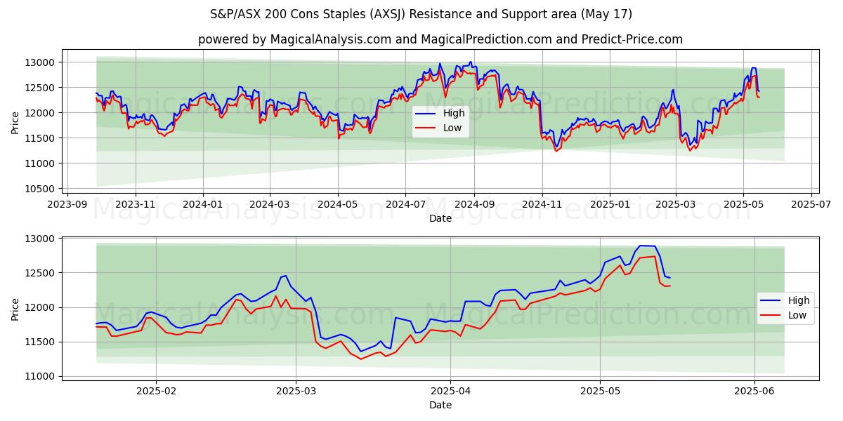  S&P/ASX 200 Contras Básicos (AXSJ) Support and Resistance area (17 May) 