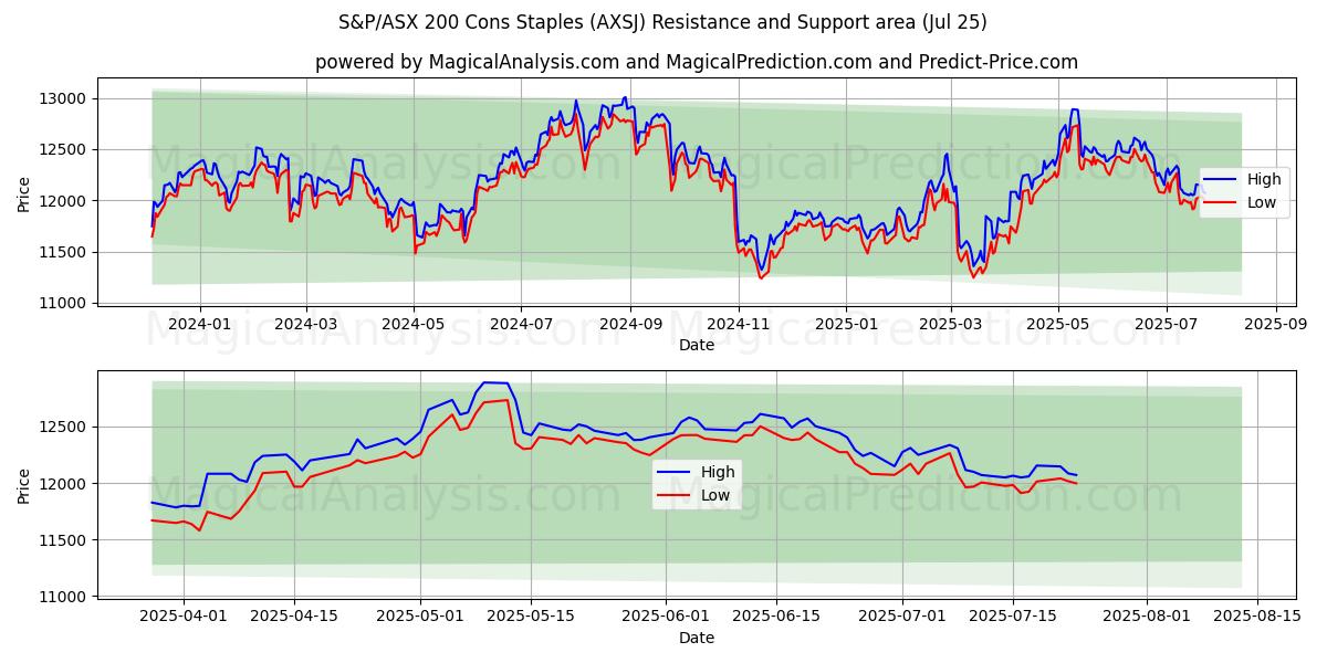  S&P/ASX 200 Cons Staples (AXSJ) Support and Resistance area (24 Jul) 