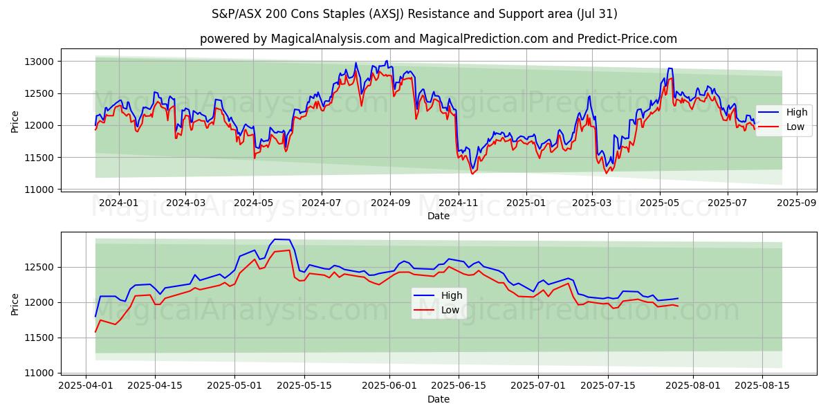  S&P/ASX 200 Eksileri Zımbalar (AXSJ) Support and Resistance area (29 Jul) 