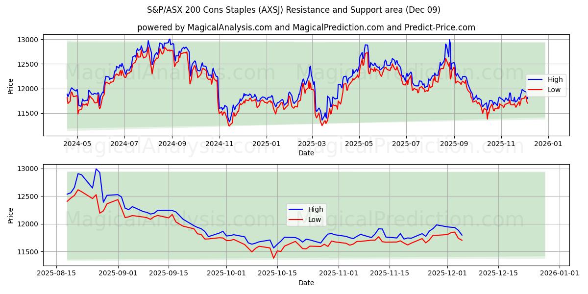  S&P/ASX 200 Contras Grapas (AXSJ) Support and Resistance area (05 Dec) 
