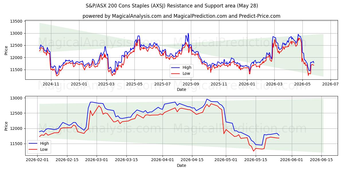  S&P/ASX 200 Contras Básicos (AXSJ) Support and Resistance area (27 May) 