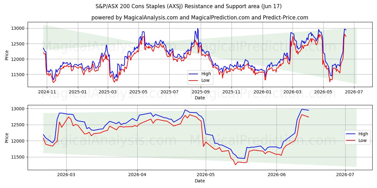  سلبيات مؤشر S&P/ASX 200 (AXSJ) Support and Resistance area (09 Jun) 