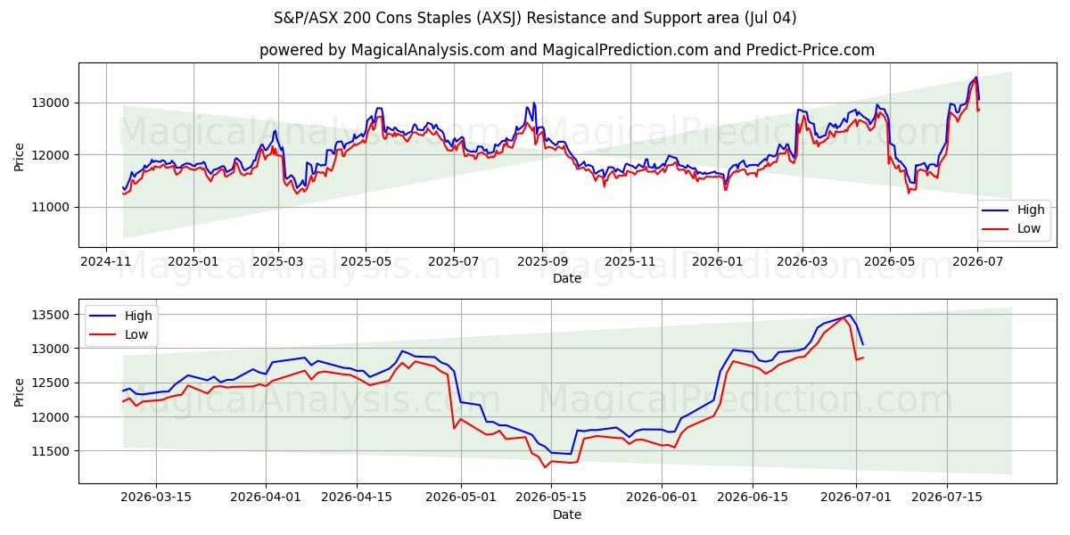  سلبيات مؤشر S&P/ASX 200 (AXSJ) Support and Resistance area (03 Jul) 