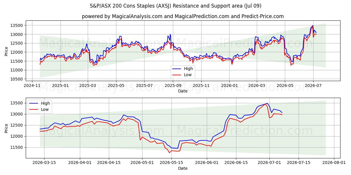  S&P/ASX 200 Contro i beni di prima necessità (AXSJ) Support and Resistance area (08 Jul) 