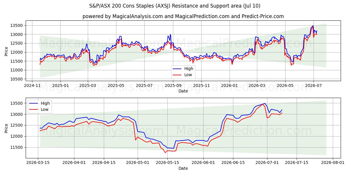  S&P/ASX 200 Contras Básicos (AXSJ) Support and Resistance area (09 Jul) 
