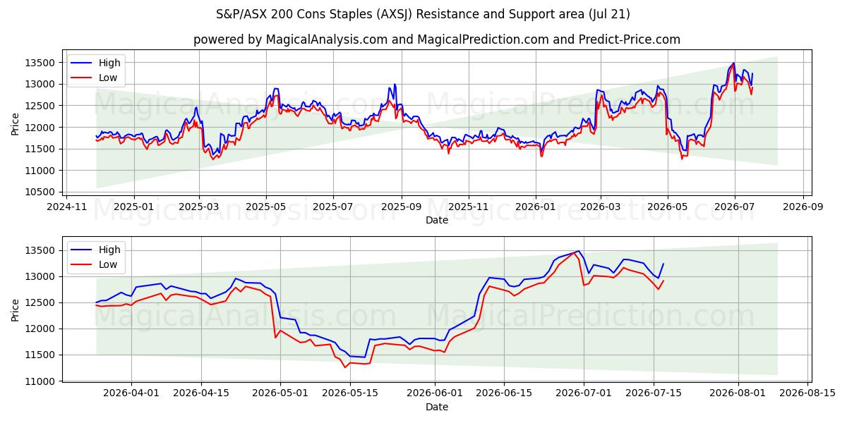  S&P/ASX 200 contre les produits de base (AXSJ) Support and Resistance area (20 Jul) 