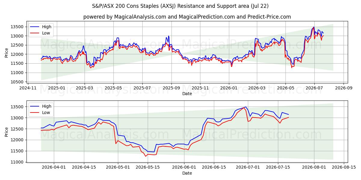  S&P/ASX 200 단점 스테이플 (AXSJ) Support and Resistance area (21 Jul) 