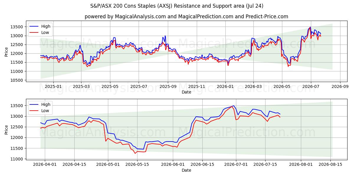  سلبيات مؤشر S&P/ASX 200 (AXSJ) Support and Resistance area (23 Jul) 