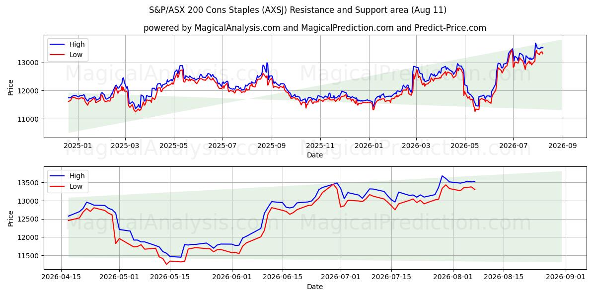  S&P/ASX 200 Contras Grapas (AXSJ) Support and Resistance area (10 Aug) 