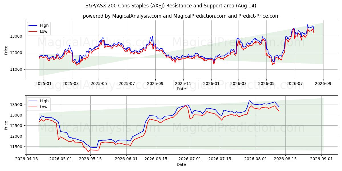  S&P/ASX 200 コンス ステープルズ (AXSJ) Support and Resistance area (13 Aug) 
