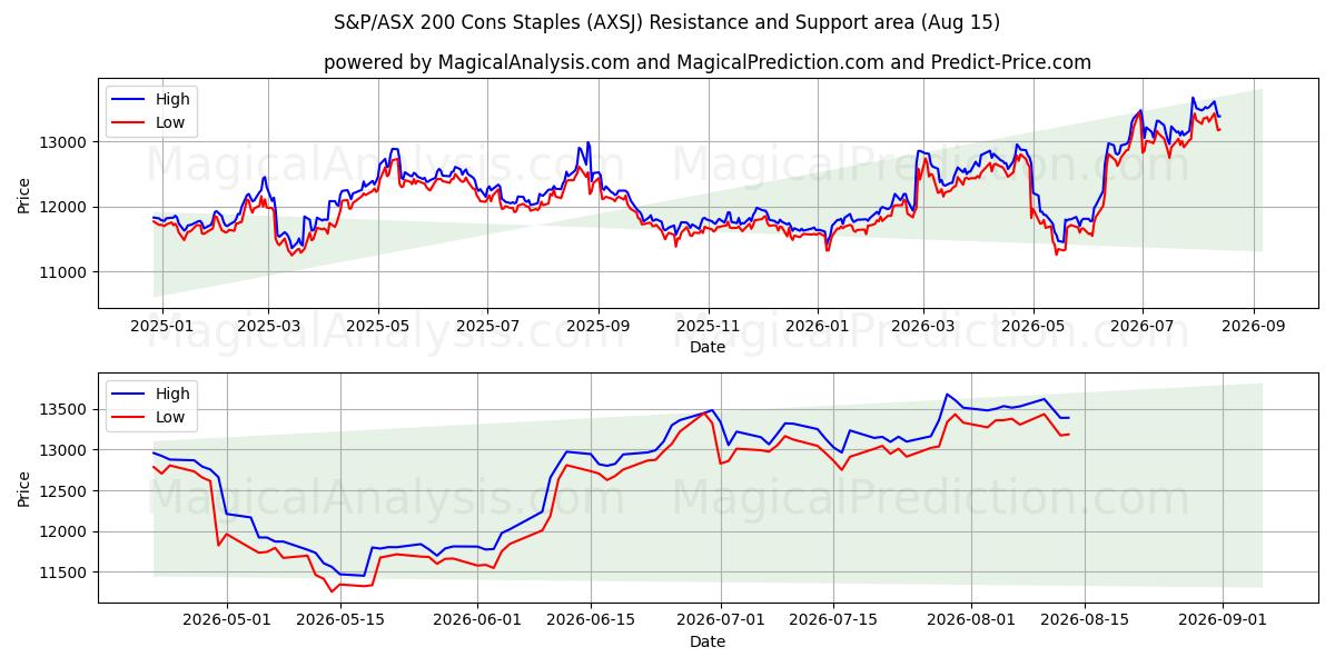  S&P/ASX 200 Cons Staples (AXSJ) Support and Resistance area (14 Aug) 