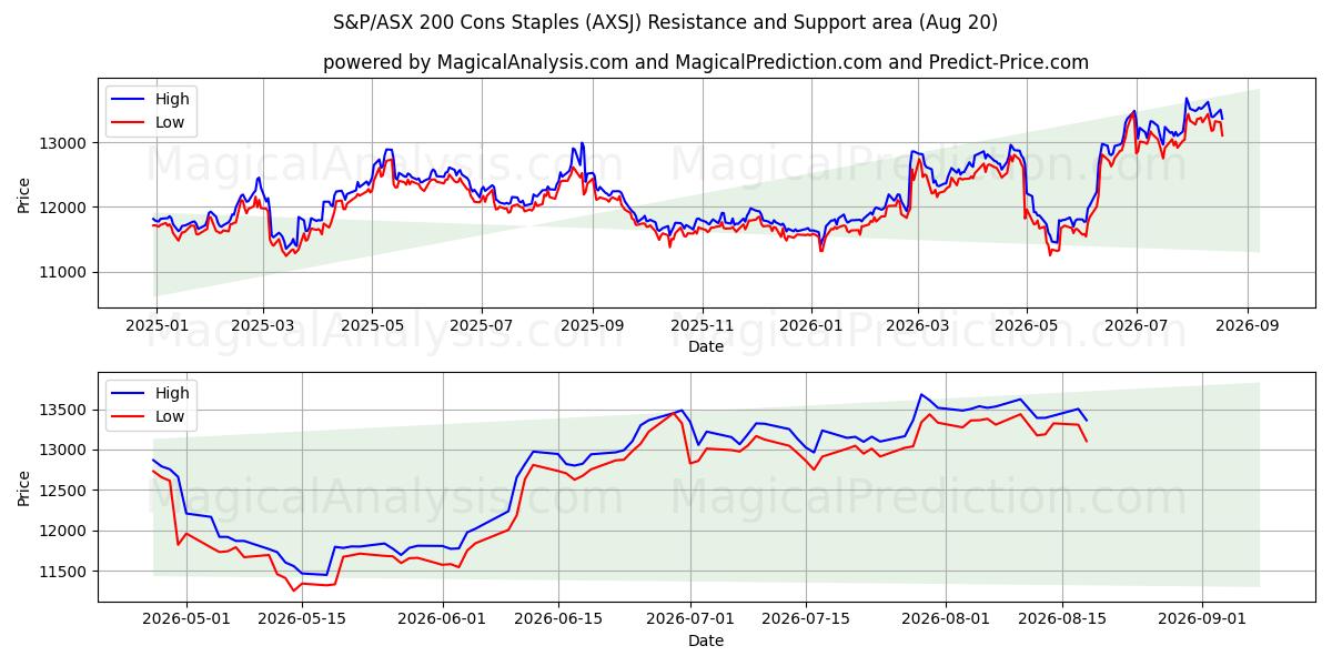  Основные минусы S&P/ASX 200 (AXSJ) Support and Resistance area (18 Aug) 