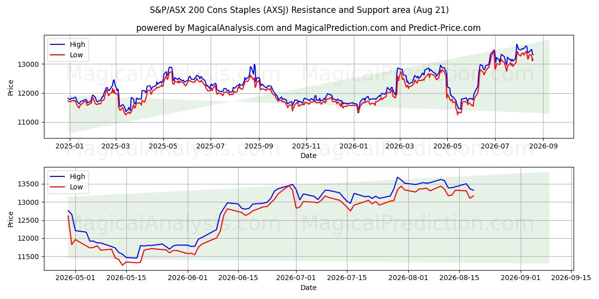  S&P/ASX 200 Cons Staples (AXSJ) Support and Resistance area (20 Aug) 