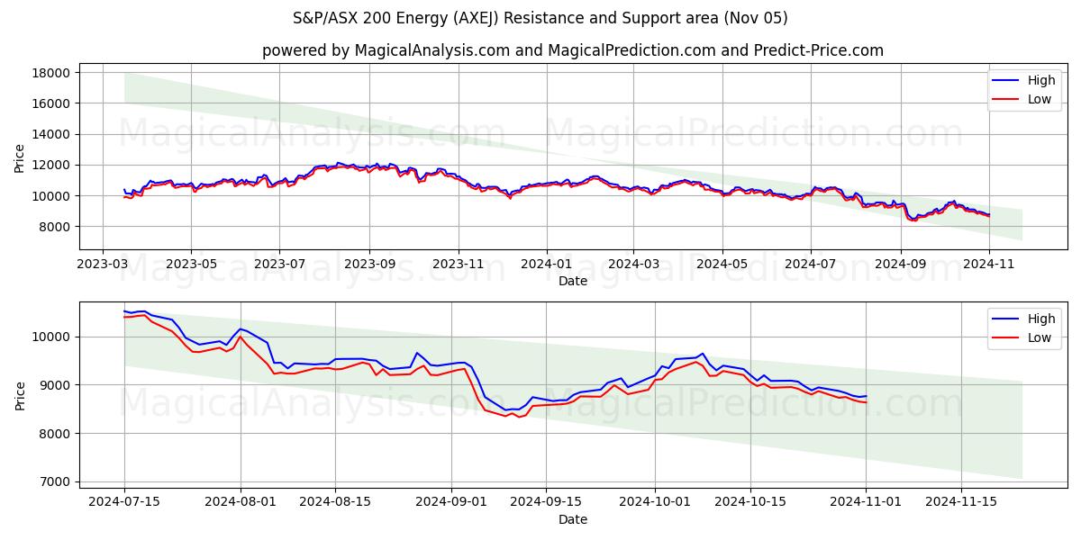  S&P/ASX 200 Energy (AXEJ) Support and Resistance area (05 Nov) 