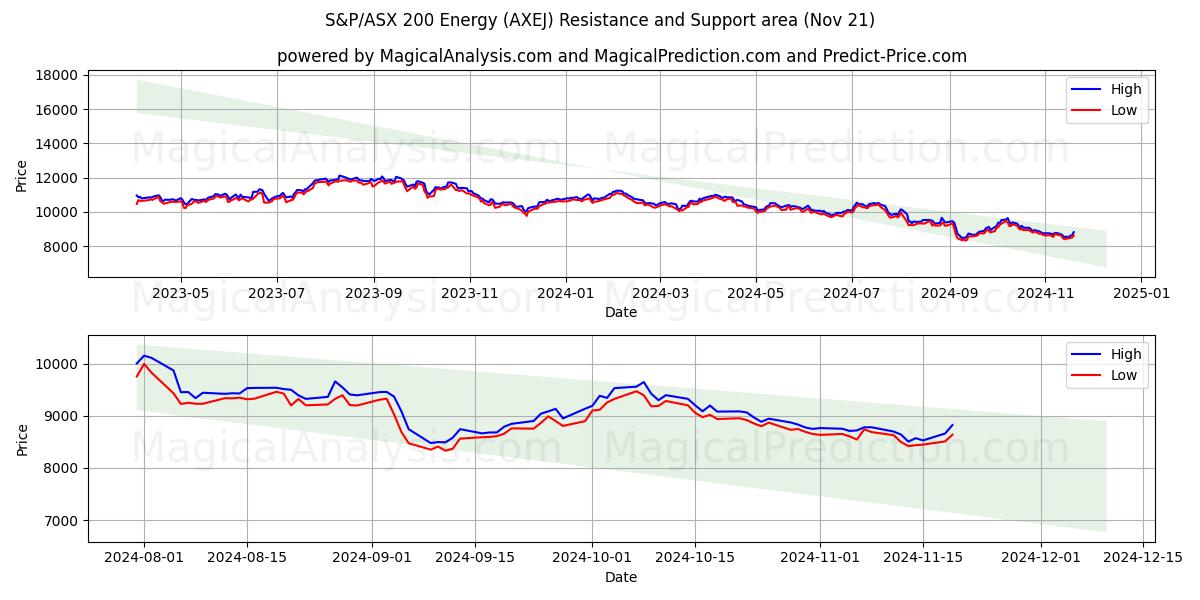  S&P/ASX 200 エネルギー (AXEJ) Support and Resistance area (21 Nov) 