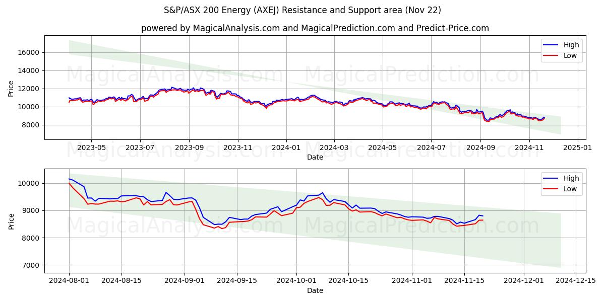  S&P/ASX 200 Energy (AXEJ) Support and Resistance area (22 Nov) 