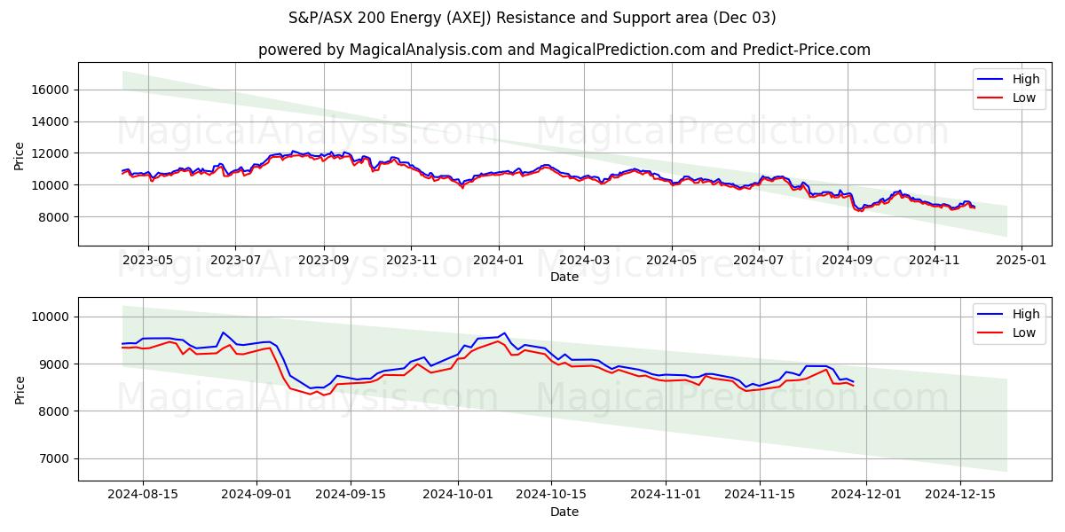  مؤشر ستاندرد آند بورز/إيه ​​إس إكس 200 للطاقة (AXEJ) Support and Resistance area (03 Dec) 