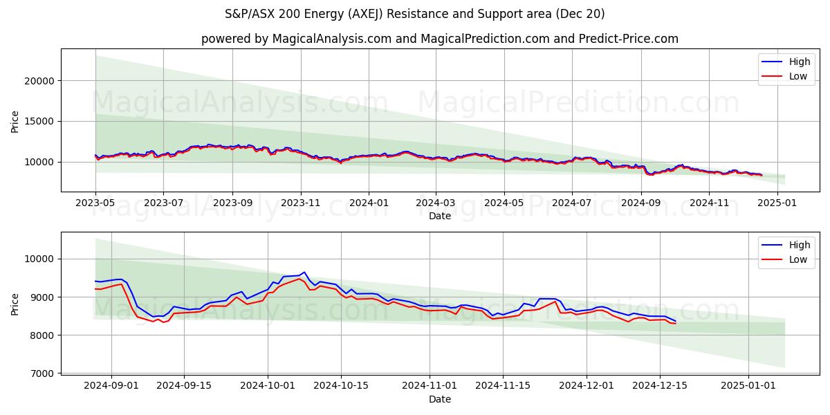  S&P/ASX 200 Energía (AXEJ) Support and Resistance area (20 Dec) 