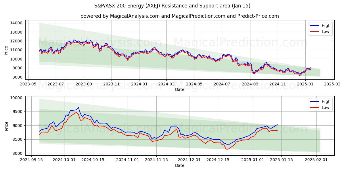  S&P/ASX 200 Energy (AXEJ) Support and Resistance area (15 Jan) 